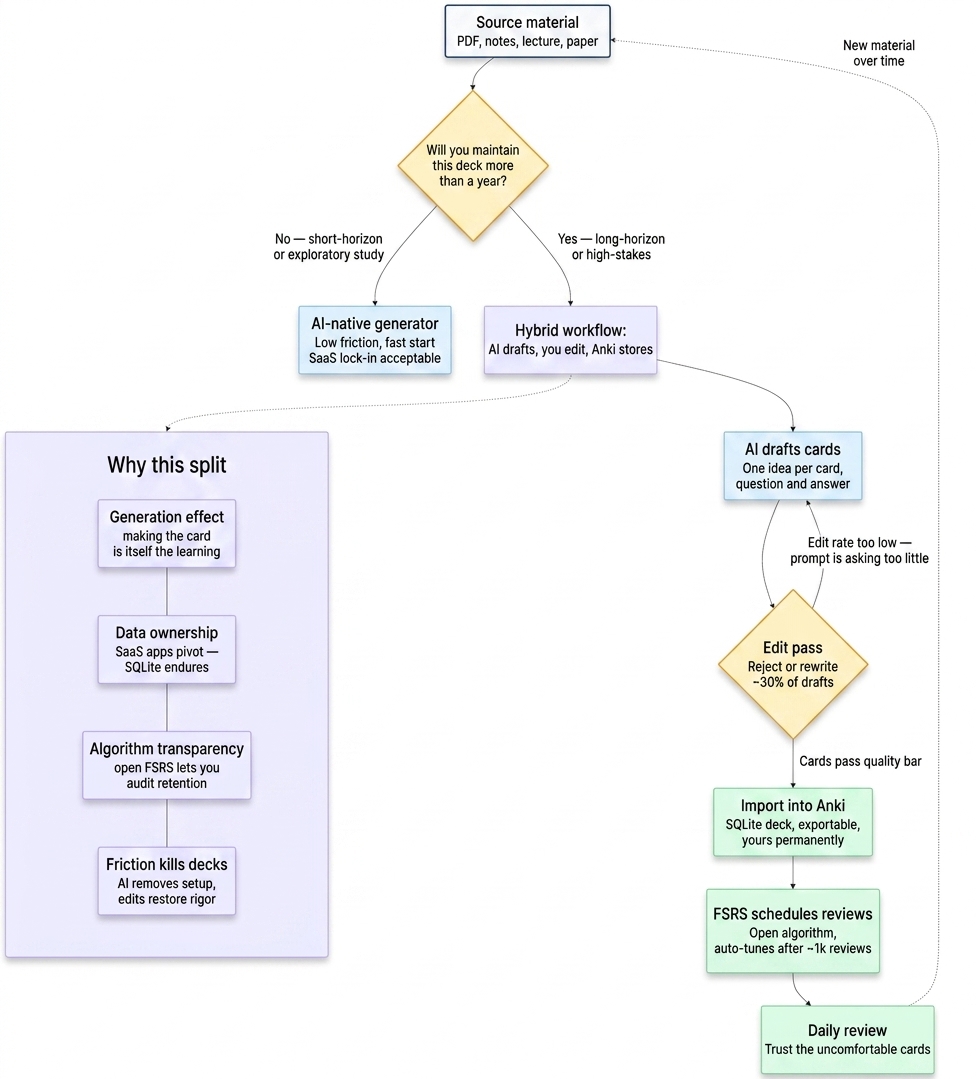Hybrid Anki + AI flashcard workflow: a time-horizon decision routes short-horizon study to AI-native tools and long-horizon study through AI drafting, a roughly 30 percent edit pass, and Anki + FSRS storage.